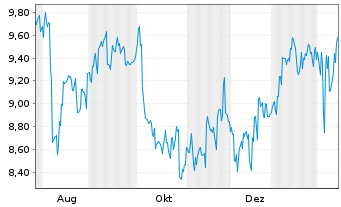 Chart Santen Pharmaceutical Co. Ltd. - 1 Jahr