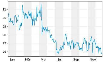 Chart Suntory Beverage & Food Ltd. - 1 Jahr