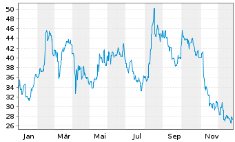 Chart Sanrio Co. Ltd. - 1 Jahr