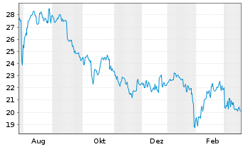Chart Sanwa Holdings Corp. - 1 Jahr