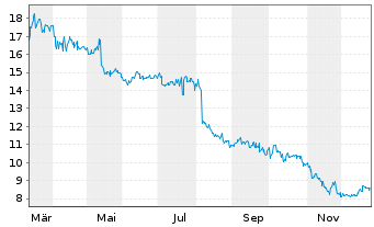 Chart Sysmex Corp. - 1 Jahr