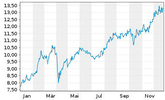 Chart Shizuoka Financial Group Inc. - 1 Jahr