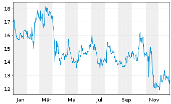 Chart Shiseido Co. Ltd. - 1 Jahr