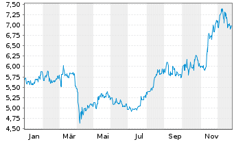 Chart Citizen Watch Co. Ltd. - 1 Jahr