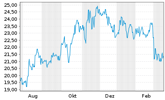 Chart Shimadzu Corp. - 1 Jahr