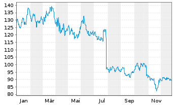 Chart Shimano Inc. - 1 Jahr