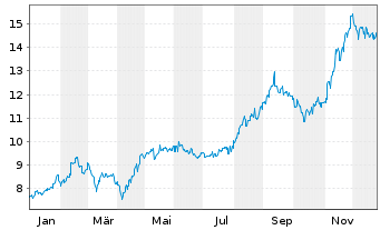 Chart Shimizu Corp. - 1 Jahr