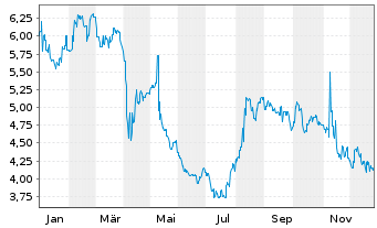 Chart Sharp Corp. - 1 Jahr