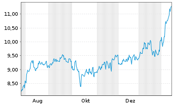 Chart Hulic Co. Ltd. - 1 Year