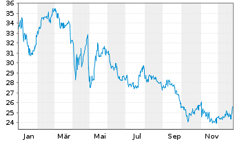 Chart Mitsui O.S.K. Lines Ltd. - 1 Jahr