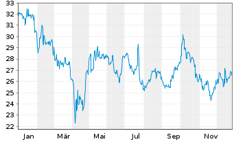 Chart Shin-Etsu Chemical Co. Ltd. - 1 Jahr