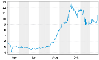 Chart JX Advanced Metals Corp. - 1 Jahr