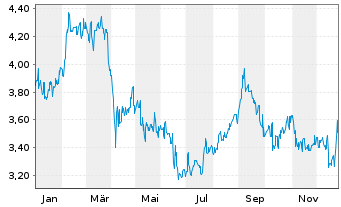 Chart Nippon Steel Corp. - 1 Jahr