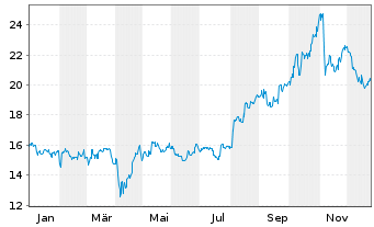 Chart GS Yuasa Corp. - 1 Jahr