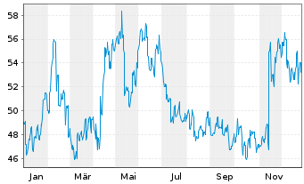 Chart GMO Payment Gateway Inc. - 1 Jahr
