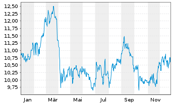 Chart JFE Holdings Inc. - 1 Jahr