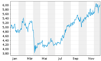 Chart Eneos Holdings Inc. - 1 Jahr