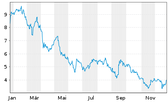 Chart Genda Inc. - 1 Jahr