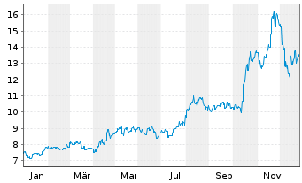 Chart Aeon Co. Ltd. - 1 Year
