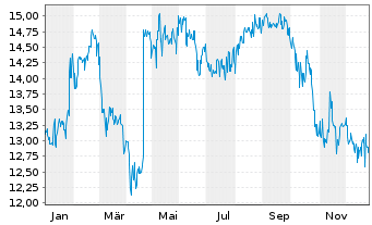 Chart JAFCO Group Co. Ltd. - 1 Year