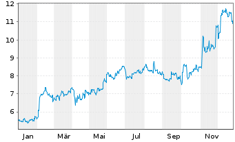 Chart Sky Perfect JSAT Holdings Inc. - 1 Jahr