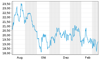 Chart Sugi Holdings Co. Ltd. - 1 Jahr