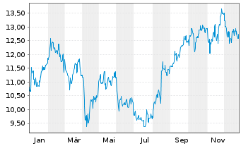 Chart Suzuki Motor Corp. - 1 Jahr