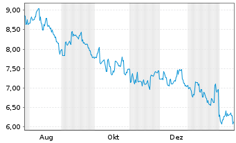 Chart Zozo Inc. - 1 Jahr