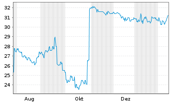 Chart SCSK Corp. - 1 Year