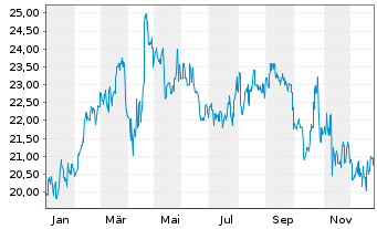 Chart SUMITOMO OSAKA CEMENT CO. LTD. - 1 Jahr