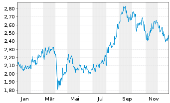 Chart Sumitomo Chemical Co. Ltd. - 1 Jahr