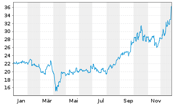 Chart Sumitomo Metal Mining Co. Ltd. - 1 Jahr