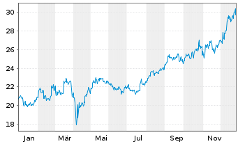 Chart Sumitomo Corp. - 1 Jahr