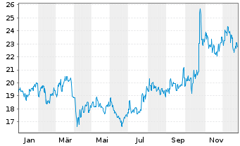 Chart Sumitomo Heavy Industries Ltd. - 1 Jahr