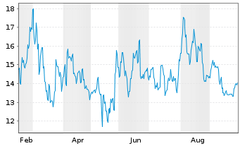 Chart Osaka Titanium Technol.Co.Ltd. - 1 Jahr