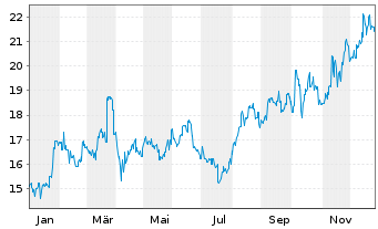 Chart Sumitomo Realty & Dev. Co.Ltd. - 1 Jahr