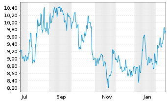 Chart Sumitomo Forestry Co. Ltd. - 1 Jahr