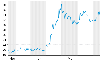 Chart Seiko Group Corp. - 1 Jahr