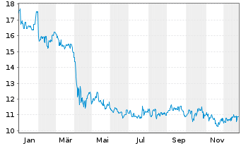 Chart Seiko Epson Corp. - 1 Jahr