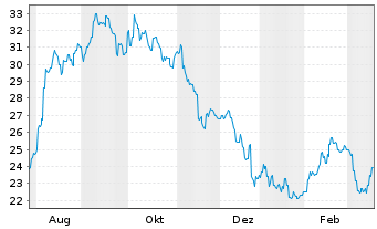 Chart Seibu Holdings Inc. - 1 Jahr