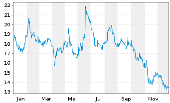 Chart Sega Sammy Holdings Inc. - 1 Jahr