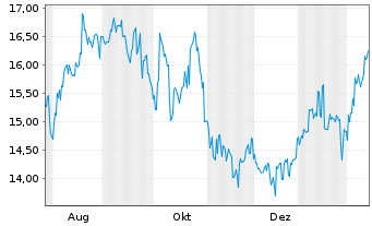 Chart Sekisui Chemical Co. Ltd. - 1 Year