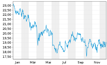 Chart Sekisui House Ltd. - 1 Jahr