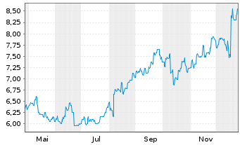 Chart Japan Petroleum Exploration Co - 1 Jahr