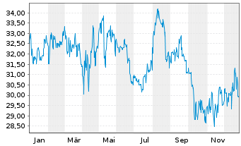 Chart Secom Co. Ltd. - 1 Jahr