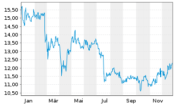 Chart Seven & I Holdings Co. Ltd. - 1 Jahr