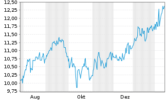 Chart Tokyo Century Corp. - 1 Jahr