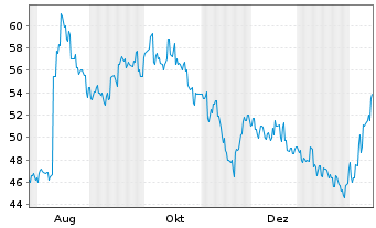 Chart Zensho Holdings Co. Ltd. - 1 Year