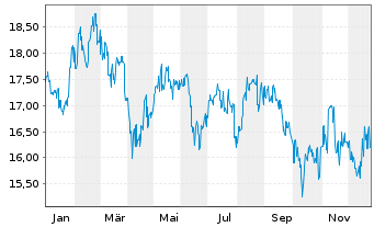 Chart ANA Holdings Inc. - 1 Jahr