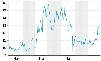 Chart SOCIONEXT INC - 1 Jahr